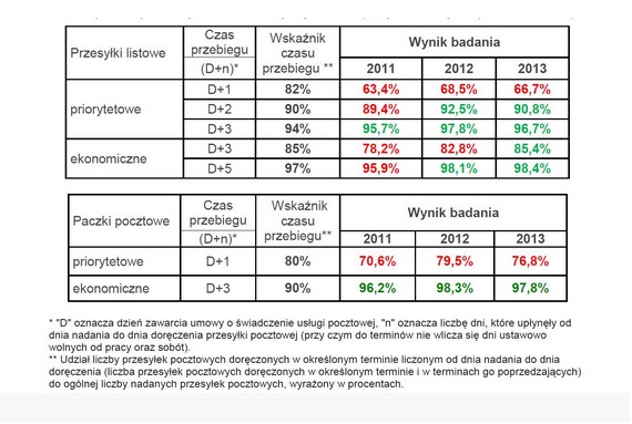 Terminowość doręczania przesyłek przez PP