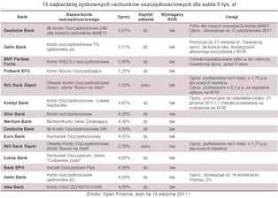 Coraz wyższe zyski z rachunków oszczędnościowych, ale z gwiazdkami