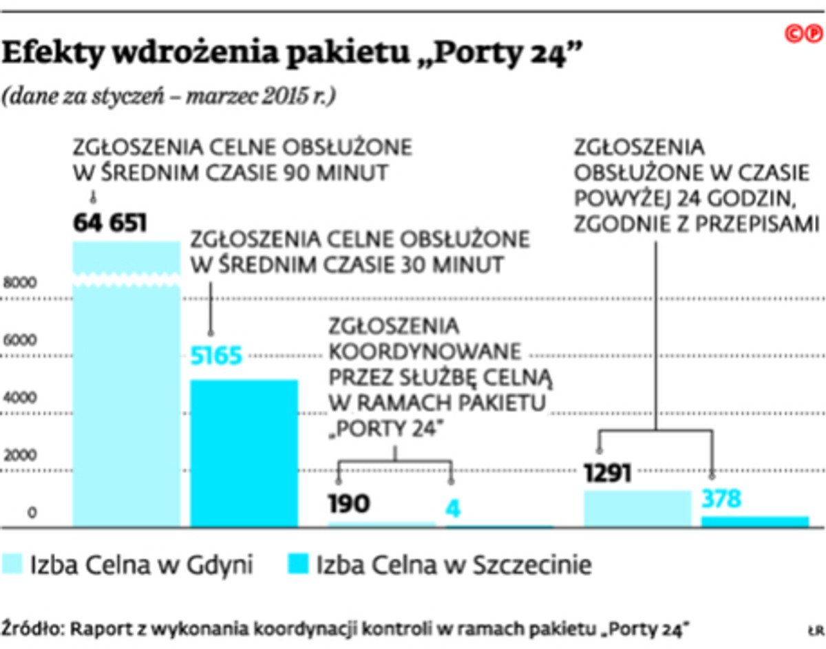 Efekty wdrożenia pakietu „Porty 24”