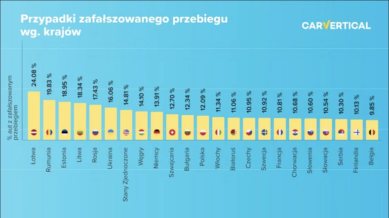 Europa Środkowa i Wschodnia fałszuje liczniki na potęgę