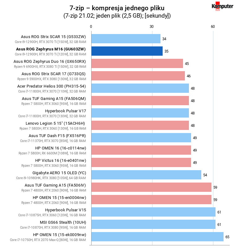 Asus ROG Zephyrus M16 (GU603ZW) – 7-zip – kompresja jednego pliku