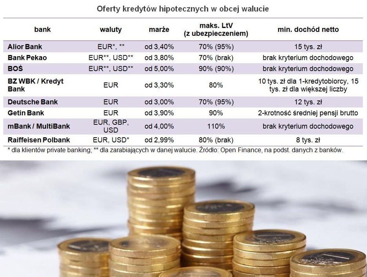 Oferty kredytów hipotecznych w obcej walucie