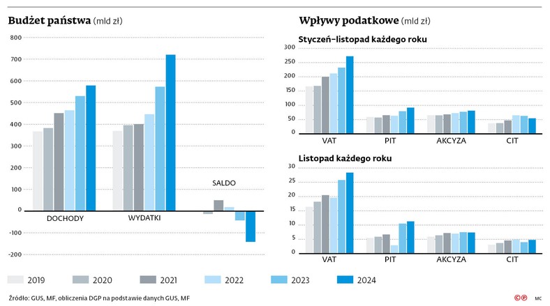 Budżet państwa (mld zł)