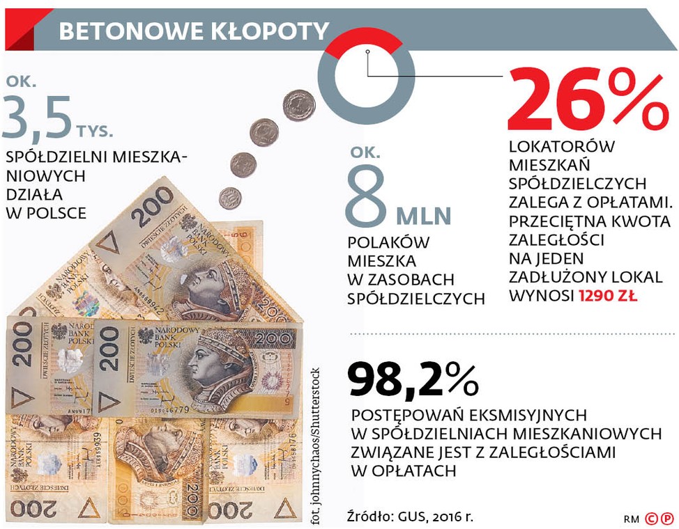 Betonowe kłopoty