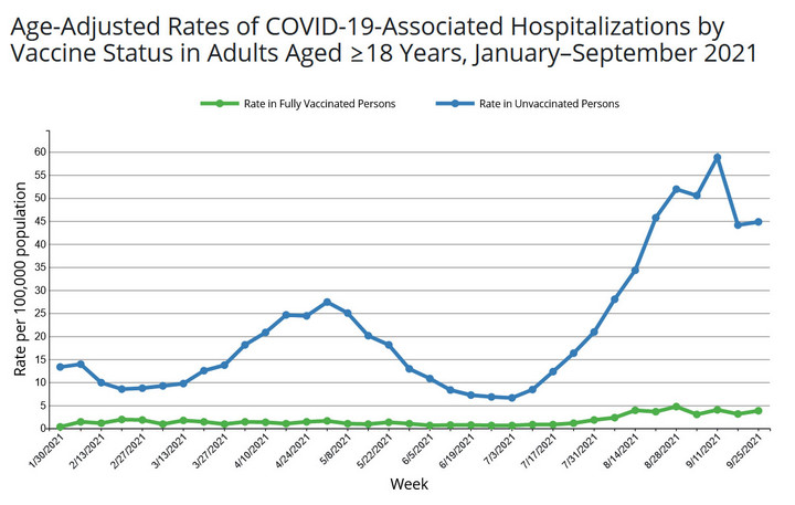 COVID-19 w USA. Hospitalizacje wśród zaszczepionych i niezaszczepionych