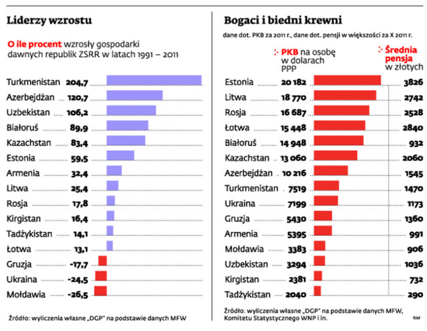 ZSRR padł dawno temu , Rosja wciąż powstaje