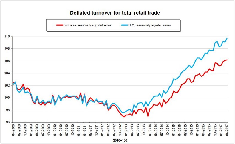 Sprzedaż detaliczna w 28 państwach UE (na niebiesko) oraz w strefie euro (na czerwono)