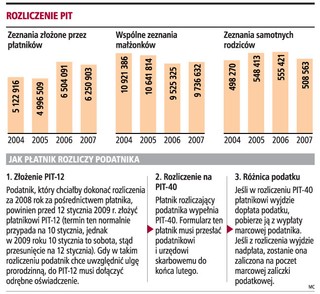 Coraz więcej podatników rozlicza się samodzielnie