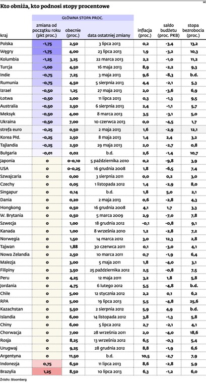 Kto obniża, kto podnosi stopy procentowe