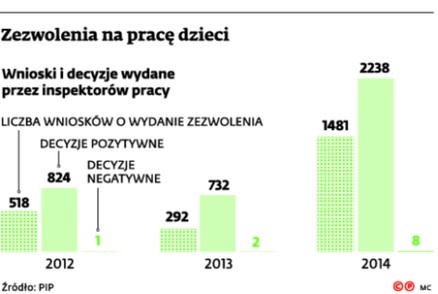 Zezwolenia na pracę dzieci