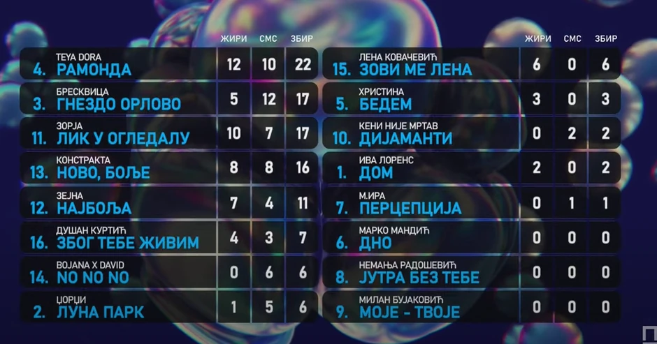 Glasovi publike i Žirija na Beoviziji 2024 godine