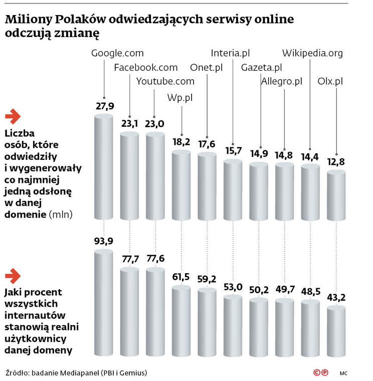Miliony Polaków odwiedzających serwisy online