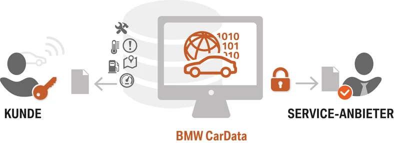 Dane o przebiegu, średnie zużycie paliwa i inne trafią one na serwery BMW. Stamtąd trafią do firm trzecich takich jak np. z branży ubezpieczeniowej.