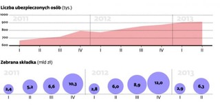 Rośnie wtórny rynek ubezpieczeń