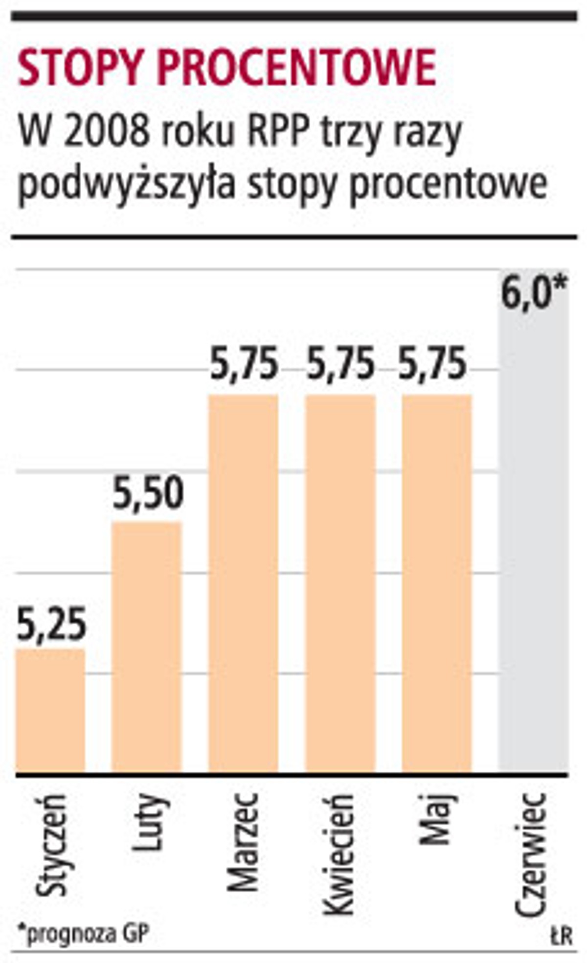 Stopy procentowe