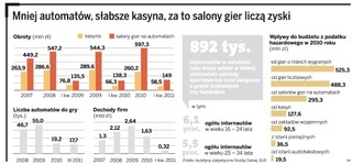 Rząd nabija kasę e-hazardowi