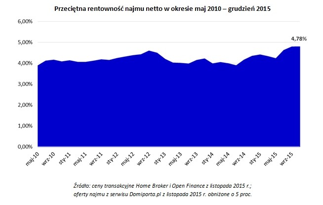 Przeciętna rentowność najmu netto w okresie maj 2010 – grudzień 2015