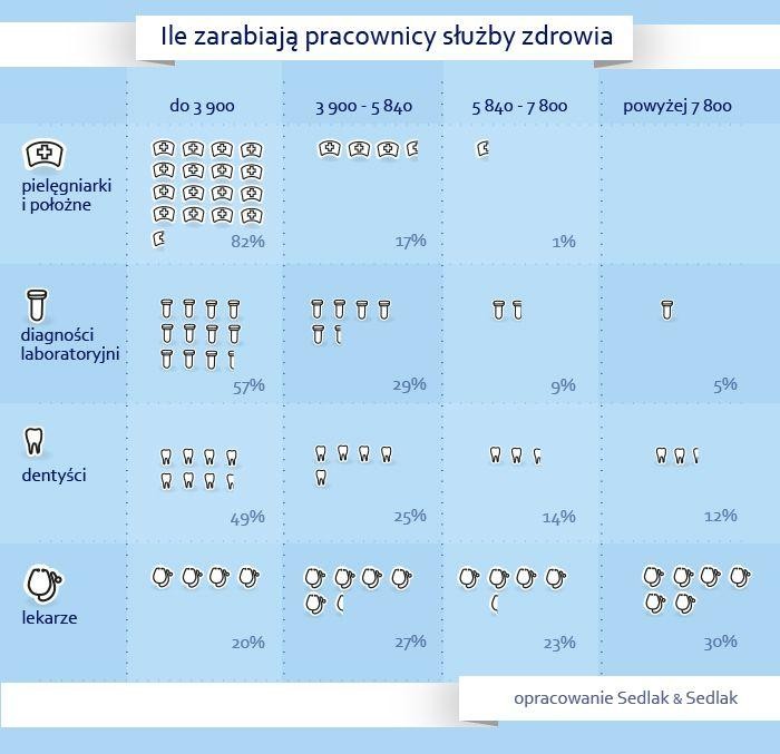 Zarobki pracowników służby zdrowia