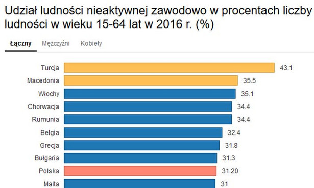 Kim są nieaktywni zawodowo Europejczycy?