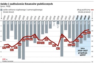 Saldo i zadłużenie finansów publicznych