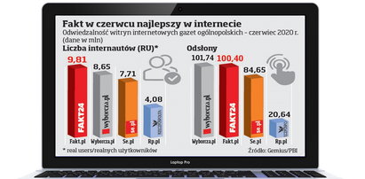 Fakt ponownie deklasuje rywali! Dziękujemy naszym Czytelnikom