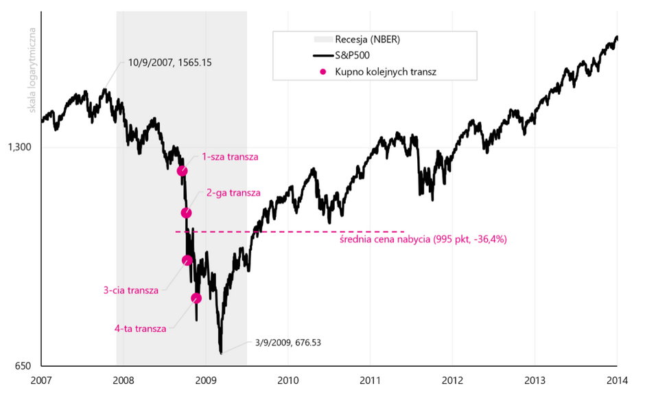 Symulacja zakupów podczas spadków indeksu S&P500 w latach 2008-2009, pierwsza transza po spadku o 25 proc., kolejne co 5 miesięcy albo w przypadku spadku o kolejne 10 proc. – w zależności, co było pierwsze