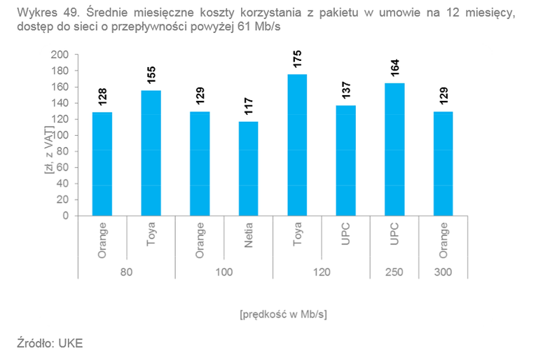<strong>Triple Play - korzystanie z pakietu w umowie na 12 msc z dostępem do sieci od pow  60 Mbps</strong><br /><br />

W przypadku umowy z dostępem do sieci o przepustowości powyżej 61 Mb/s najwyższa stawka za pakiet wyniosła 175 zł (Toya, 120 Mb/ s). Najmniej za usług ę triple play w tym przedziale płacili użytkownicy Netii. Za pakiet z Internetem 100 Mb/s ponosili oni koszt 117 zł. Źródło: UKE<br /><br />