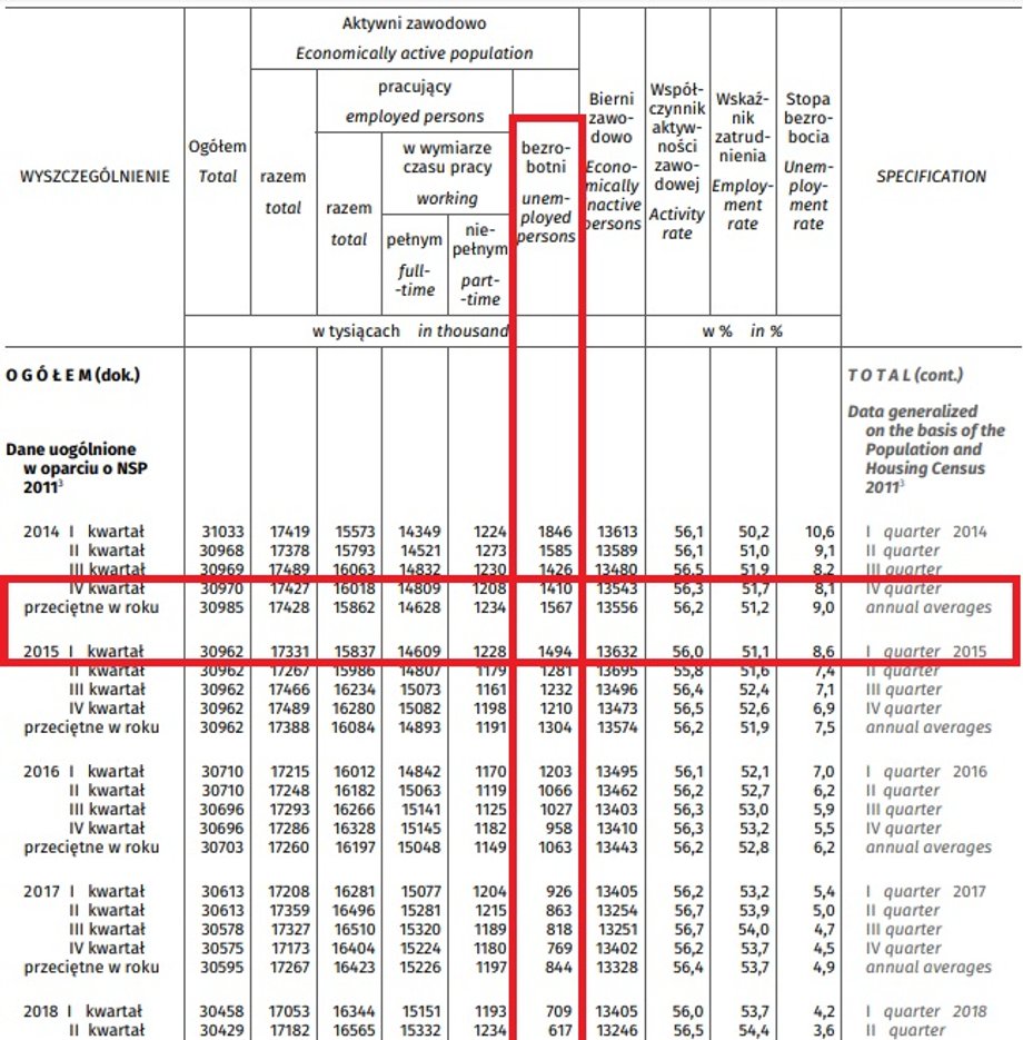 Stopa bezrobocia wg BAEL od I kw. 2014 r.