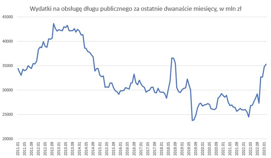 Wydatki budżetu na obsługę długu publicznego w Polsce