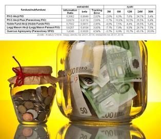 Pięć funduszy akcji, nad którymi warto się pochylić