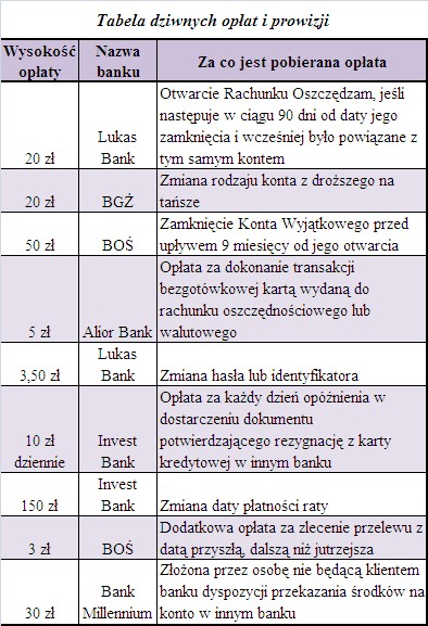Tabela dziwnych opłat i prowizji