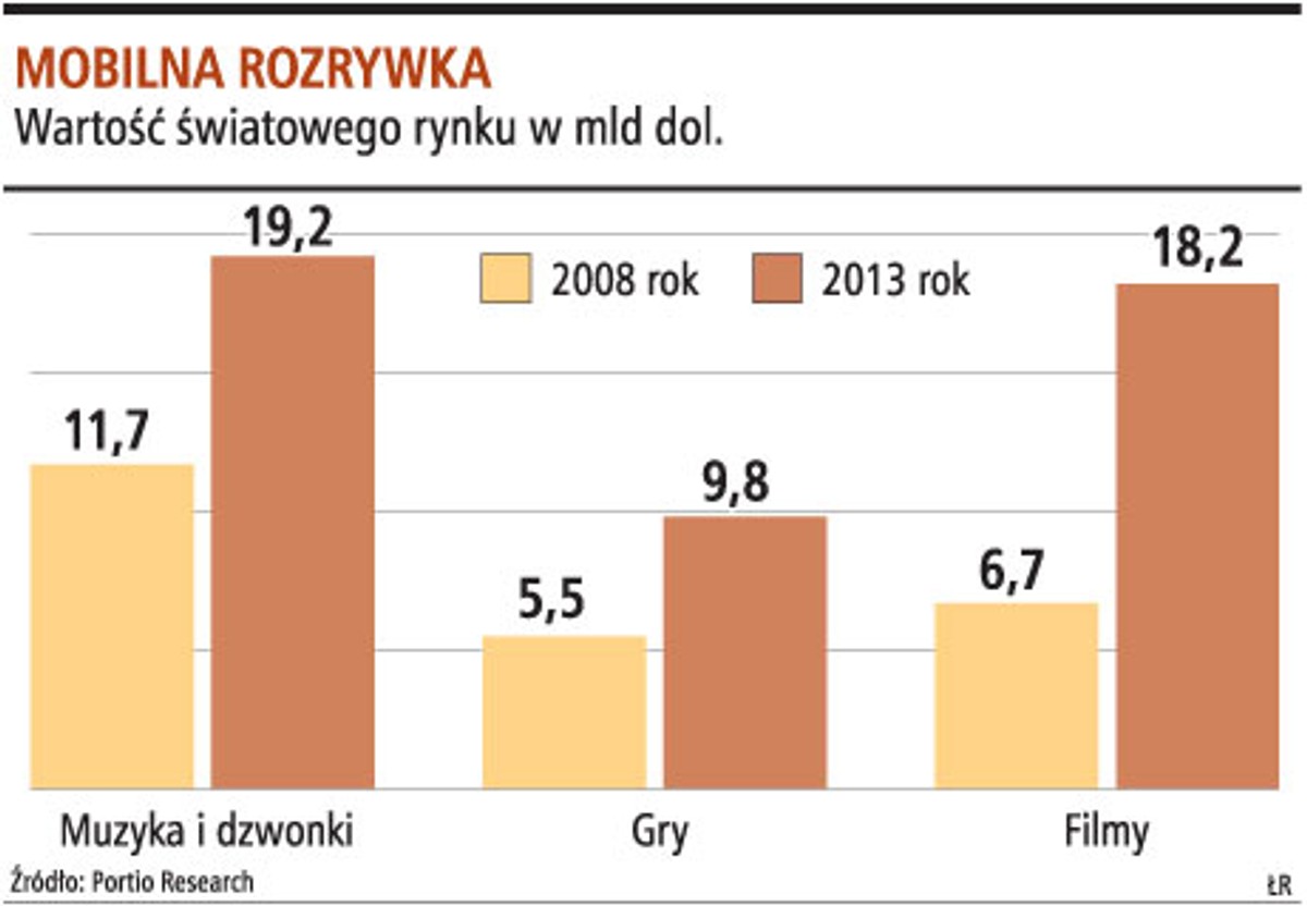 Mobilna rozrywka