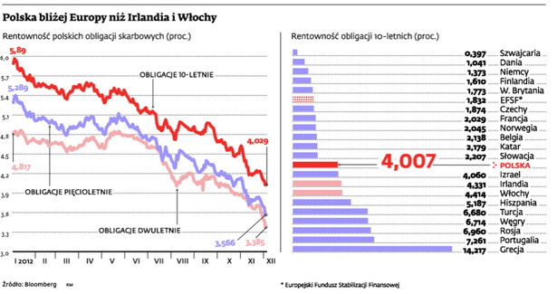 Polska bliżej Europy niż Irlandia i Włochy