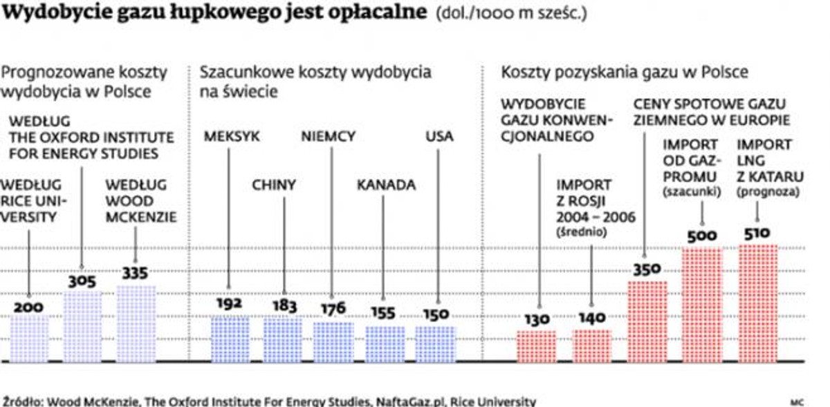 Wydobycie gazu łupkowego jest opłacalne