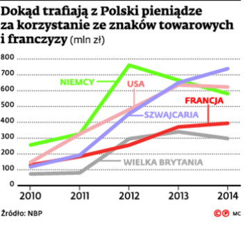 Dokąd trafiają z Polski pieniądze za korzystanie ze znaków towarowych i franczyzy
