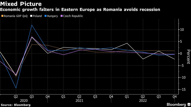 Wzrost gospodarczy w Europie Wschodniej słabnie. Rumunia unika recesji