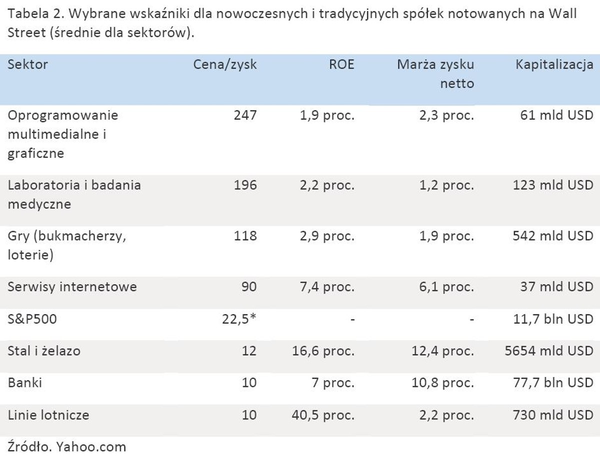Tabela 2. Wybrane wskaźniki dla nowoczesnych i tradycyjnych spółek notowanych na Wall Street (średnie dla sektorów).