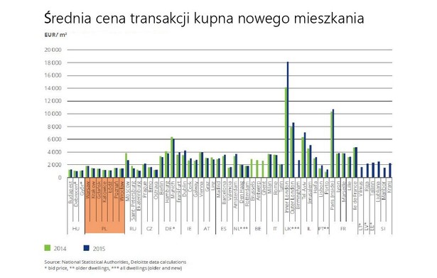 Wśród najdroższych metropolii w analizowanych krajach, tuż za centralnym Londynem (18,1 tys. euro za m2) i centralnymi dzielnicami Paryża (10,7 tys. euro), znalazł się Tel Awiw z ceną 7 tys. euro za metr kwadratowy. Z kolei najtańsze mieszkania można znaleźć w Debreczynie (997 euro za m2) i rosyjskim Jekaterynburgu (1004 euro za m2). Spośród stolic w naszym regionie najtaniej jest w Budapeszcie (ok. 1,3 tys. euro za m2), w Warszawie (nieco ponad 1,7 tys. euro za m2) oraz Wilnie (około 1,6 tys. euro za m2). Dla porównania w Pradze koszt ten wzrasta już do ponad 2 tys. euro za metr kwadratowy. Raport pokazuje również relacje cen dla sześciu innych polskich miast: Krakowa (ok. 1,4 tys. euro za m2), Poznania (ok. 1,5 tys. euro za m2), Wrocławia (ok. 1,5 tys. euro za m2), Gdańska (ok. 1,3 tys. euro za m2), Katowic (ok. 1,2 tys. euro za m2) oraz Łodzi (ok. 1 tys. euro za m2). Co ciekawe w Monachium, Mediolanie, Barcelonie oraz Tel Awiwie jest drożej niż w stolicach państw, w których leżą te miasta.