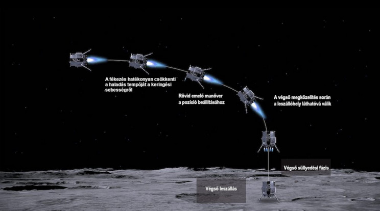 A Hakuto-R Series 1 leszállása a Hold felszínére. A művelet során a leszállóegység fékező égetést hajt végre, és beindítja fő hajtóműrendszerét, hogy lelassuljon a pályáról. Egy sor előre beállított parancsot felhasználva a leszállóegység beállítja a helyzetét és csökkenti a sebességét, hogy puha leszállást hajtson végre a Hold felszínén. A folyamat körülbelül egy órát vesz igénybe, ami egy új korszak nyitányának tekinthető az űrkutatásban. / Fotó: iSpace