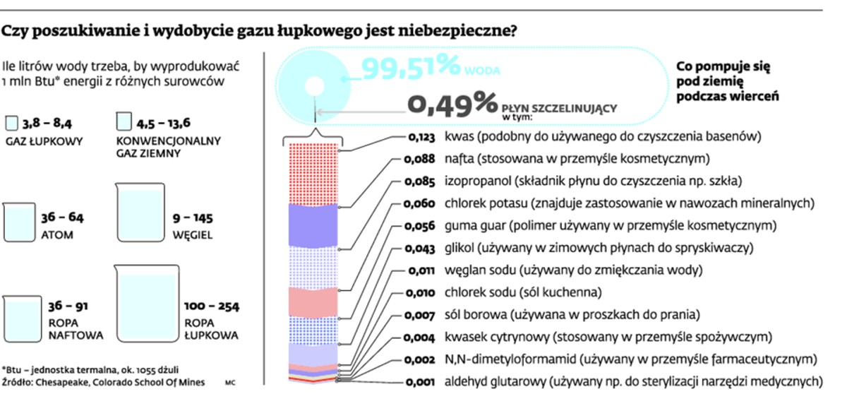 Czy poszukiwanie i wydobycie gazu łupkowego jest niebezpieczne?