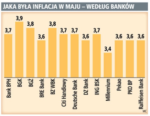 Jaka była inflacja w maju - według banków