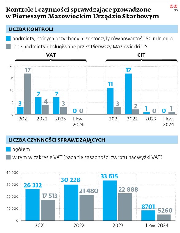 Kontrole i czynności sprawdzające prowadzone w Pierwszym Mazowieckim Urzędzie Skarbowym