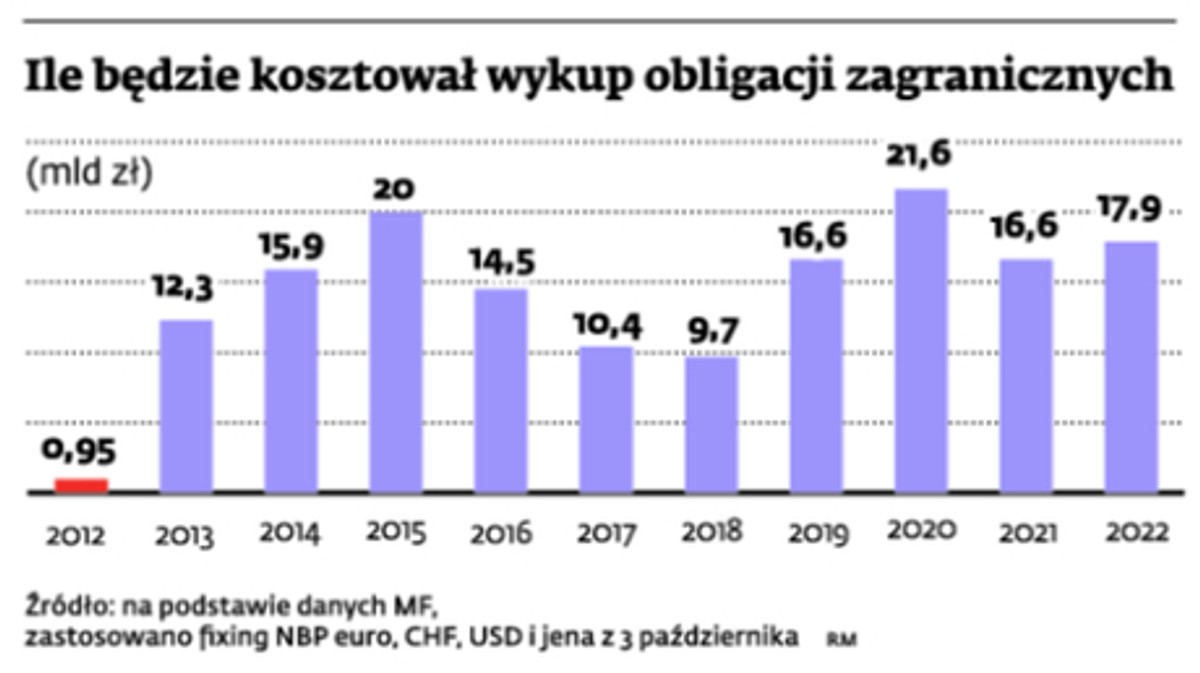 Ile będzie kosztował wykup obligacji zagranicznych