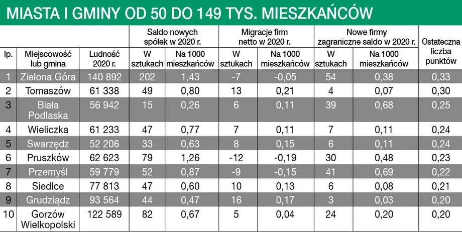 Miasta i gminy od 50 do 149 tys. mieszkańców