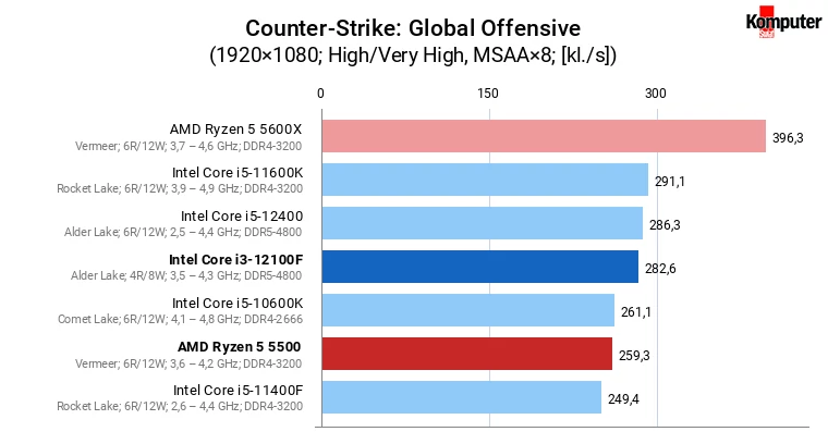 Intel Core i3-12100F vs AMD Ryzen 5 5500 – Counter-Strike Global Offensive