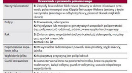 Krwawienie z przewodu pokarmowego - objawy, przyczyny, diagnostyka