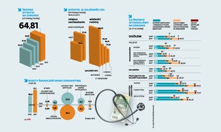Drogie zdrowie. Wydajemy średnio 770 zł na osobę