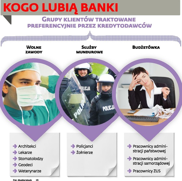 kogo lubią banki