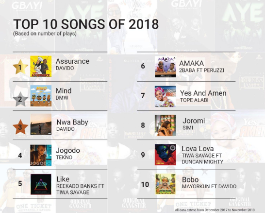 Nigeria music facts according to Boomplay: Top artistes, songs, genres of 2018 & more! 
