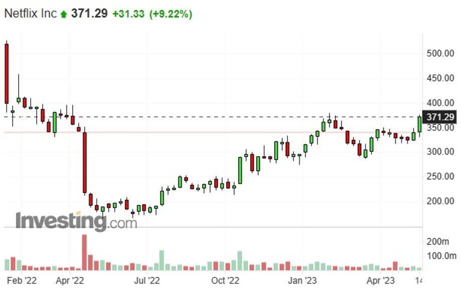Notowania giełdowe akcji Netflixa